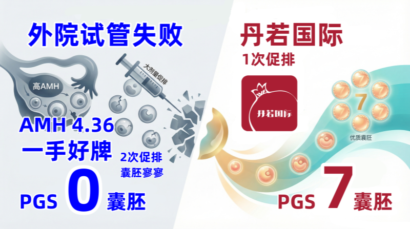 逆袭案例-高AMH外院试管两促零过筛-看丹若国际生殖医院如何打破大剂量促排魔咒-斩获7枚优质囊胚